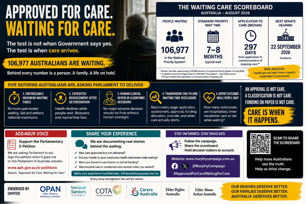 The Waiting Care Scoreboard: 106,977 Australians waiting in the National Priority System, 7-8 months typical wait, 297 days median application to care, next Senate hearing 22 September 2026.