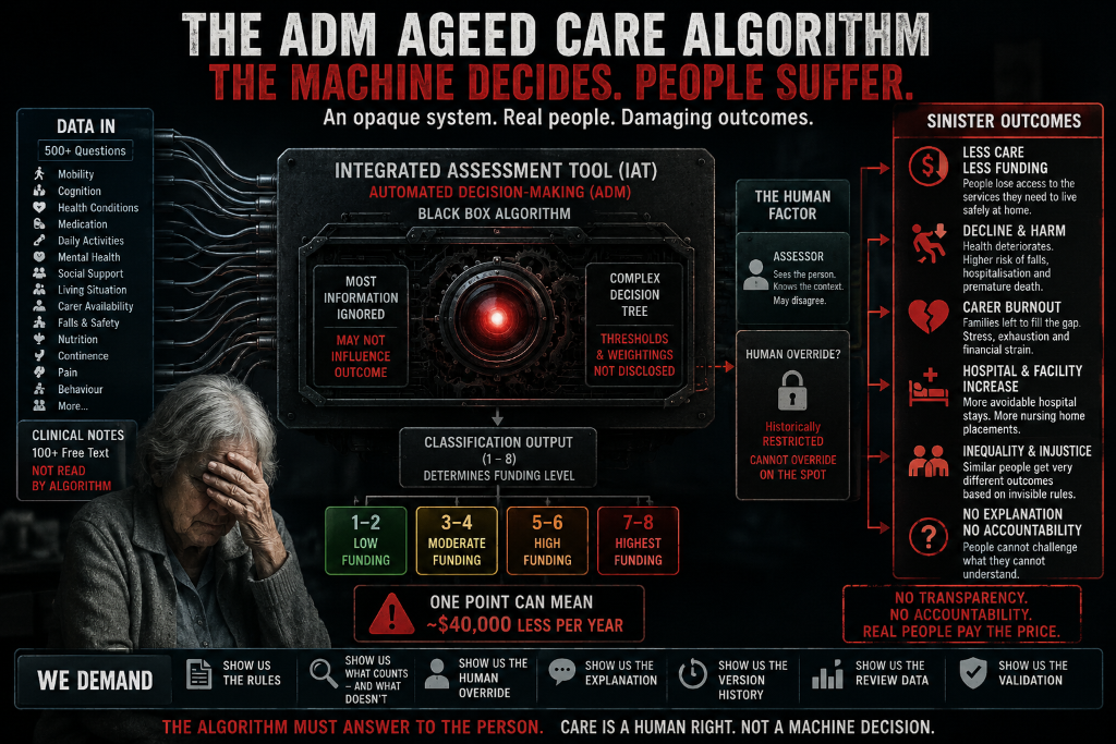 Diagram of the Integrated Assessment Tool showing over 500 questions and 100+ free-text clinical notes feeding into a black-box algorithm. Much of that information is not read by the algorithm. The classification output (1-8) determines funding level, with a one-point difference meaning up to $40,000 less per year. Historically, human override has been restricted. Sinister outcomes listed: less care and funding, decline and harm, carer burnout, hospital and facility increase, inequality and injustice, no explanation and no accountability.